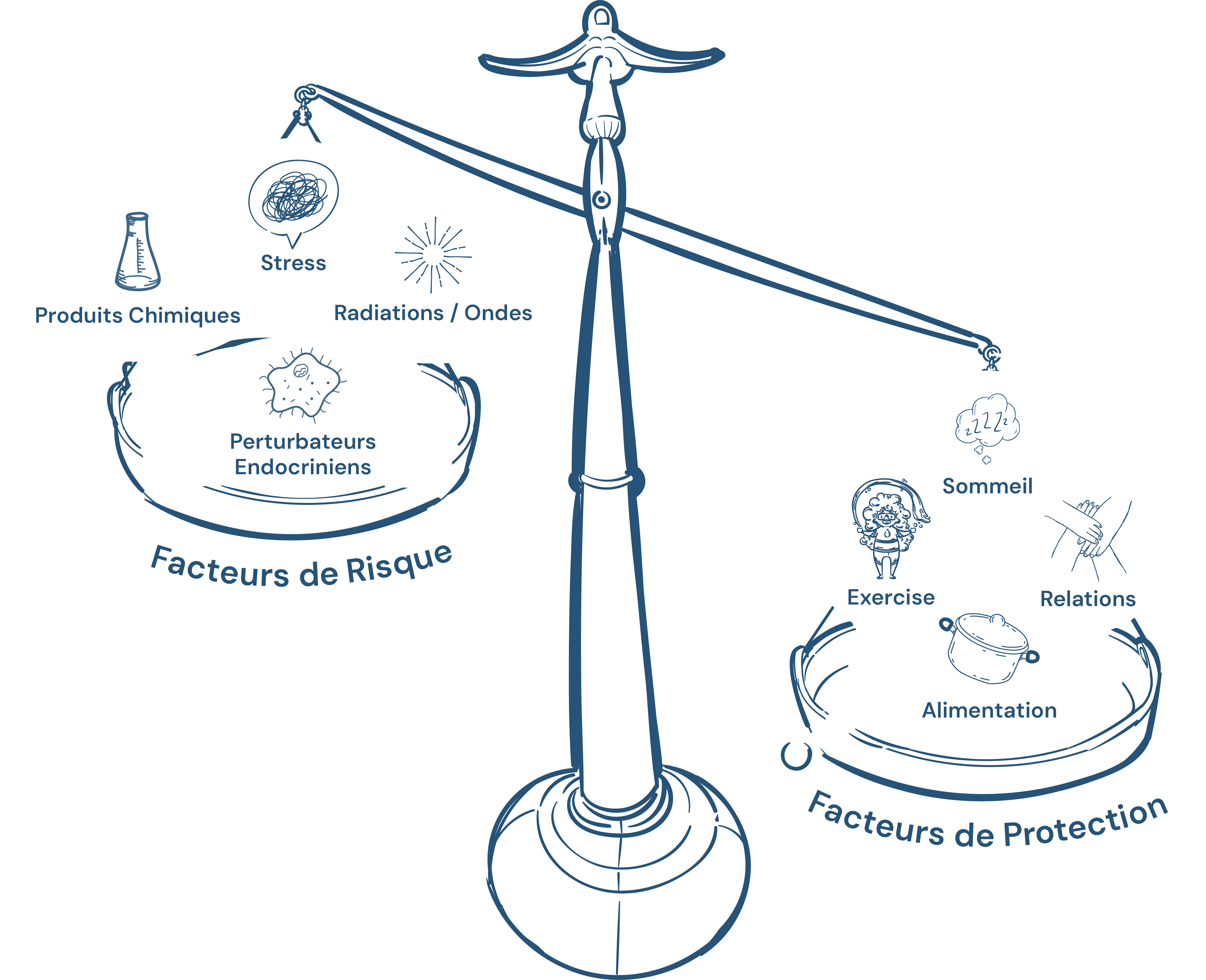 Balance opposant les facteurs de risque (produits chimiques, stress, radiations, perturbateurs endocriniens) et les facteurs de protection (sommeil, exercice, alimentation, relations).
